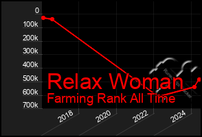 Total Graph of Relax Woman