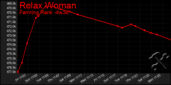 Last 31 Days Graph of Relax Woman