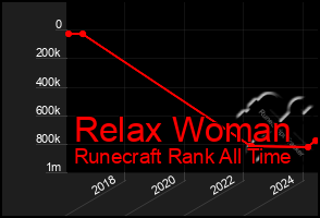 Total Graph of Relax Woman