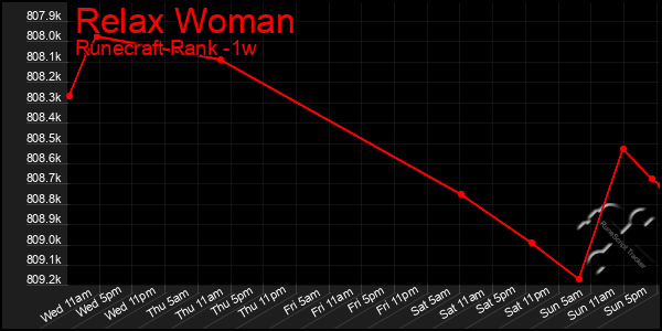 Last 7 Days Graph of Relax Woman