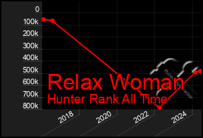 Total Graph of Relax Woman