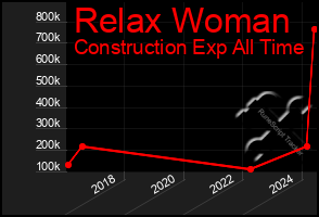 Total Graph of Relax Woman