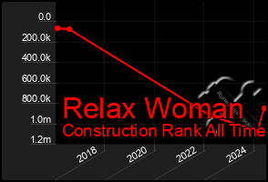 Total Graph of Relax Woman