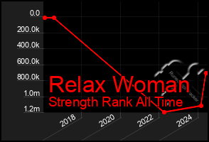 Total Graph of Relax Woman