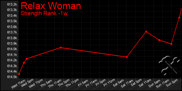 Last 7 Days Graph of Relax Woman