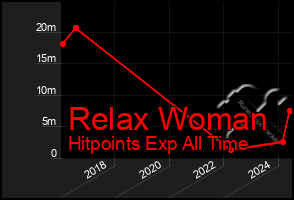 Total Graph of Relax Woman