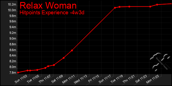 Last 31 Days Graph of Relax Woman