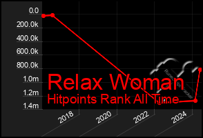 Total Graph of Relax Woman