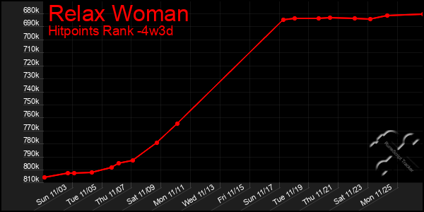 Last 31 Days Graph of Relax Woman