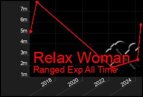 Total Graph of Relax Woman