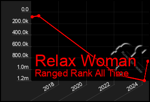 Total Graph of Relax Woman