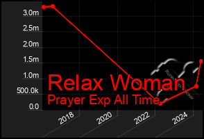 Total Graph of Relax Woman