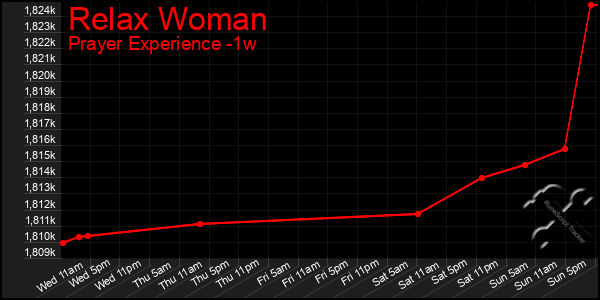 Last 7 Days Graph of Relax Woman