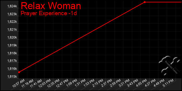 Last 24 Hours Graph of Relax Woman