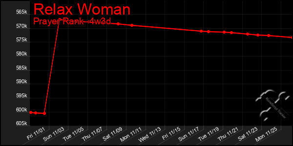 Last 31 Days Graph of Relax Woman