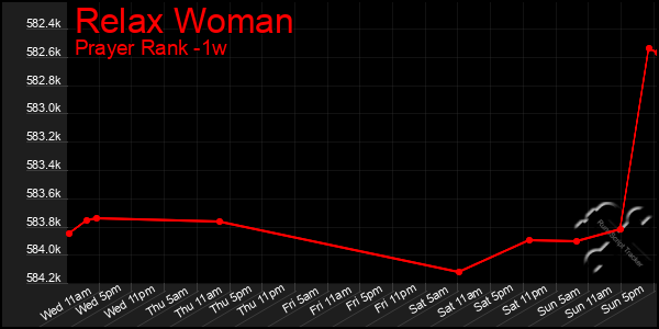 Last 7 Days Graph of Relax Woman