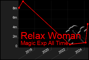 Total Graph of Relax Woman