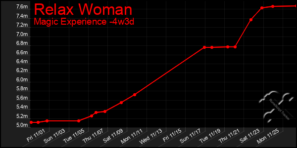 Last 31 Days Graph of Relax Woman