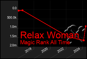 Total Graph of Relax Woman