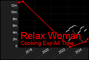 Total Graph of Relax Woman