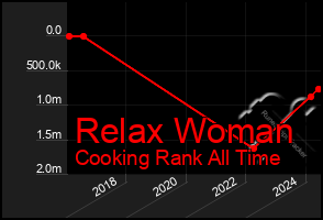 Total Graph of Relax Woman