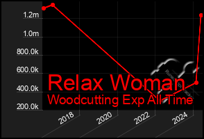 Total Graph of Relax Woman