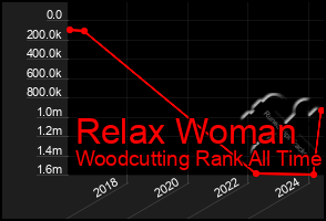 Total Graph of Relax Woman