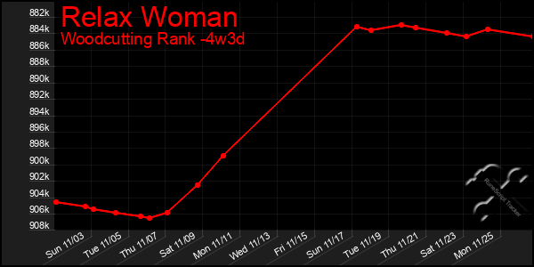 Last 31 Days Graph of Relax Woman