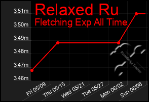 Total Graph of Relaxed Ru