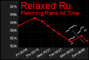 Total Graph of Relaxed Ru