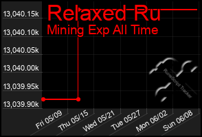 Total Graph of Relaxed Ru