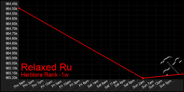Last 7 Days Graph of Relaxed Ru