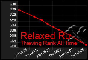 Total Graph of Relaxed Ru