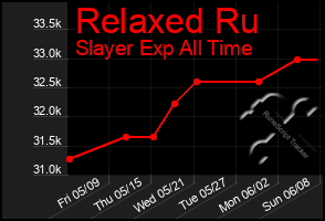 Total Graph of Relaxed Ru