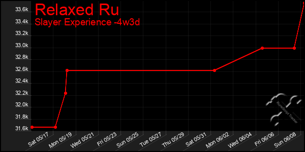 Last 31 Days Graph of Relaxed Ru