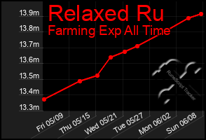 Total Graph of Relaxed Ru