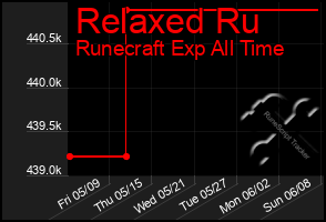 Total Graph of Relaxed Ru