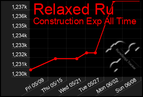 Total Graph of Relaxed Ru