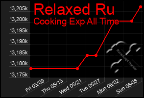 Total Graph of Relaxed Ru