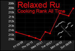 Total Graph of Relaxed Ru