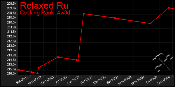 Last 31 Days Graph of Relaxed Ru