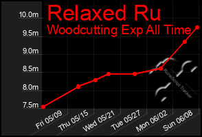 Total Graph of Relaxed Ru