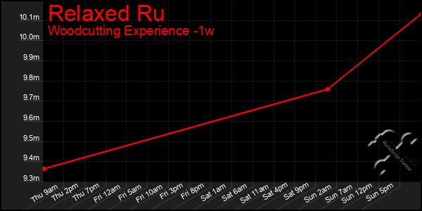 Last 7 Days Graph of Relaxed Ru
