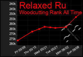 Total Graph of Relaxed Ru