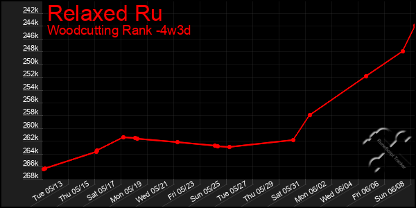 Last 31 Days Graph of Relaxed Ru