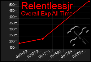 Total Graph of Relentlessjr