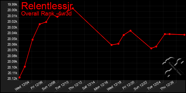 Last 31 Days Graph of Relentlessjr