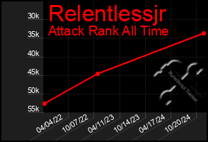 Total Graph of Relentlessjr