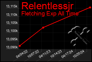 Total Graph of Relentlessjr