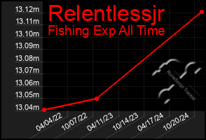 Total Graph of Relentlessjr